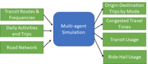 A chart breaking down multi-agent simulation